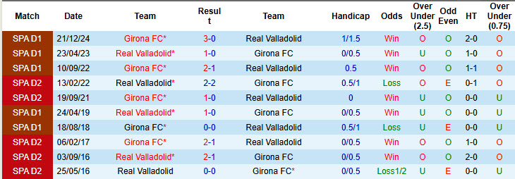 Nhận định, soi kèo Valladolid vs Girona, 00h00 ngày 14/5: Cơ hội trụ hạng - Ảnh 4