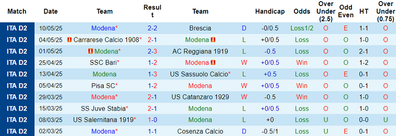 Nhận định, soi kèo Modena vs Cesena, 01h30 ngày 14/5: Nối dài ngày vui - Ảnh 1