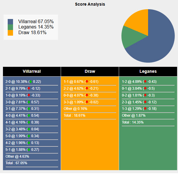Nhận định, soi kèo Villarreal vs Leganes, 00h00 ngày 15/5: Đảm bảo vị trí thứ 5 - Ảnh 7