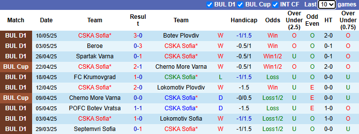 Nhận định, soi kèo CSKA Sofia vs Spartak Varna, 0h15 ngày 14/5: Chủ nhà tăng tốc - Ảnh 2