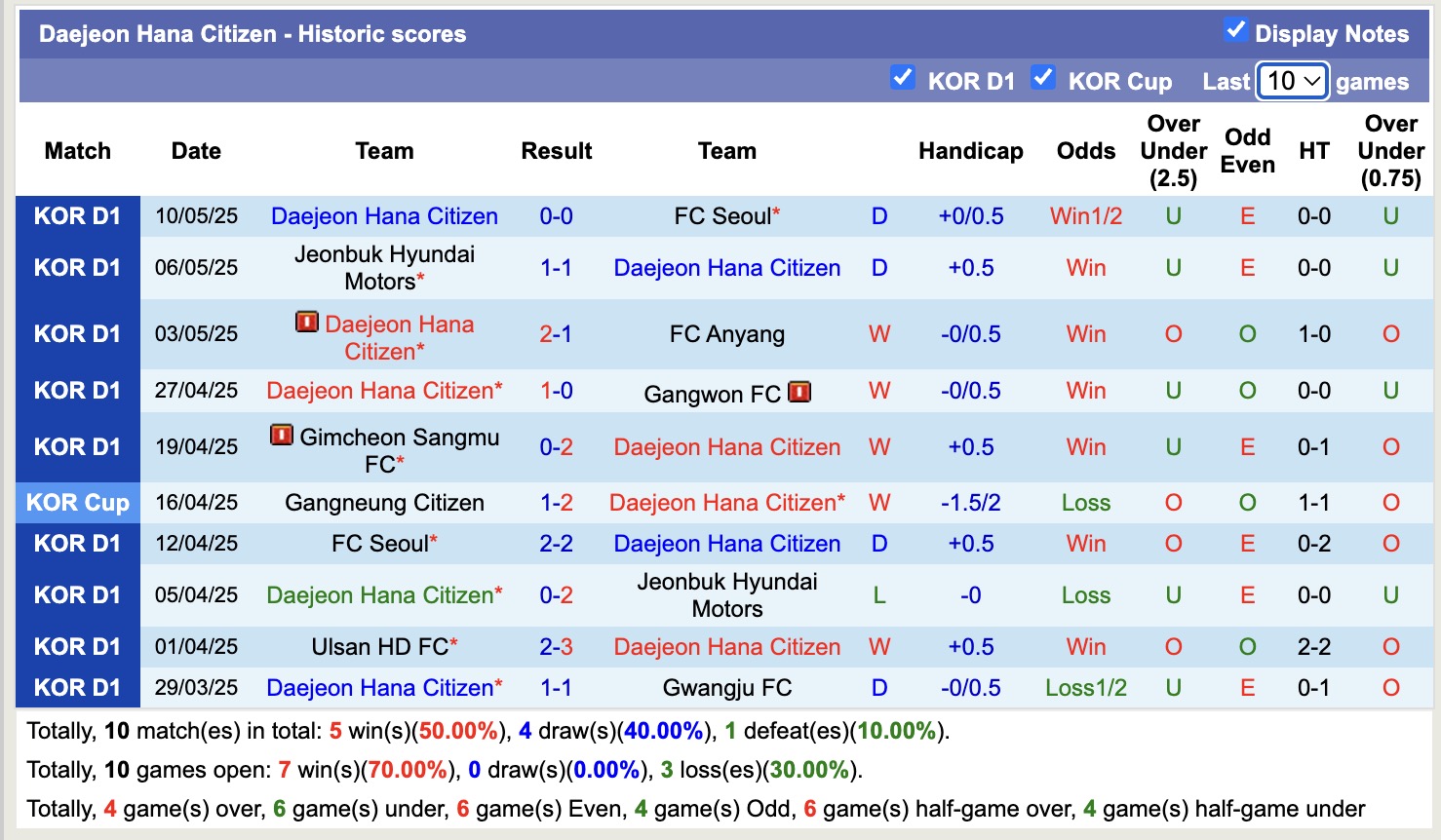 Nhận định, soi kèo Daejeon vs Jeonbuk Hyundai Motors, 17h00 ngày 14/5: Bất phân thắng bại - Ảnh 2