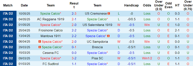 Nhận định, soi kèo Spezia vs Cosenza, 01h30 ngày 14/5: Tìm lại nụ cười - Ảnh 1
