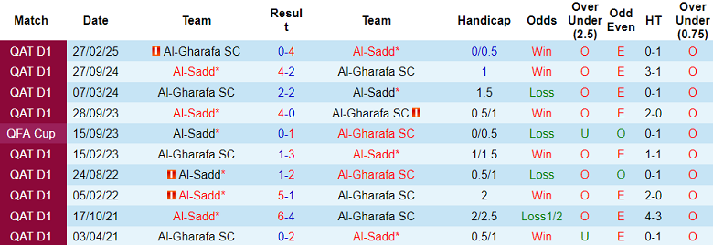 Nhận định, soi kèo Al Gharafa vs Al Sadd, 20h15 ngày 13/5: Khó có bất ngờ - Ảnh 3