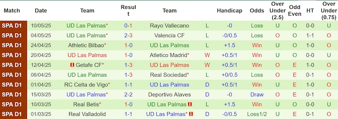 Nhận định, soi kèo Sevilla vs Las Palmas, 2h30 ngày 14/5: Nỗ lực trụ hạng - Ảnh 3