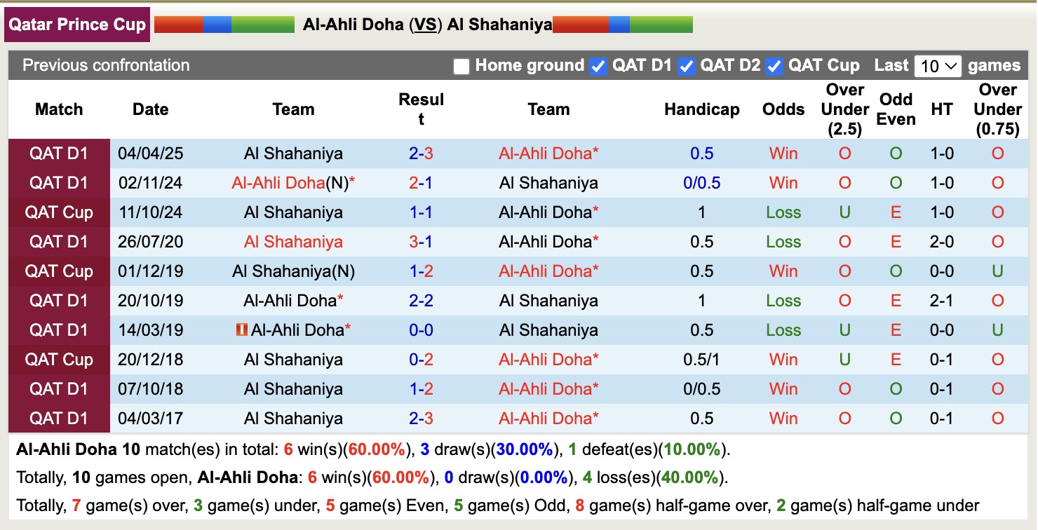 Nhận định, soi kèo Al-Ahli Doha vs Al Shahaniya, 20h15 ngày 13/5: Đảo ngược lịch sử - Ảnh 5