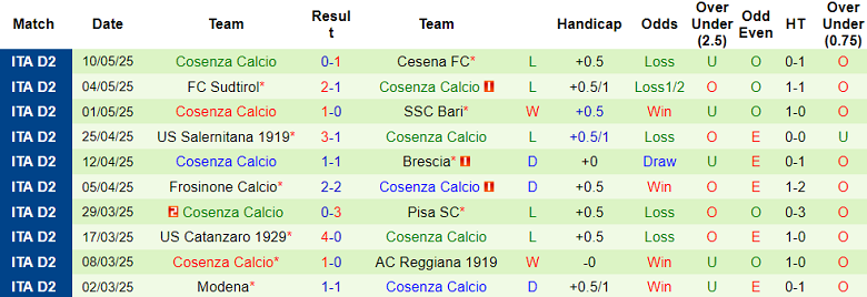 Nhận định, soi kèo Spezia vs Cosenza, 01h30 ngày 14/5: Tìm lại nụ cười - Ảnh 2