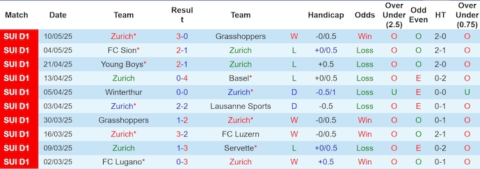 Nhận định, soi kèo Zurich vs Winterthur, 1h30 ngày 14/5: Phong độ chói sáng - Ảnh 2