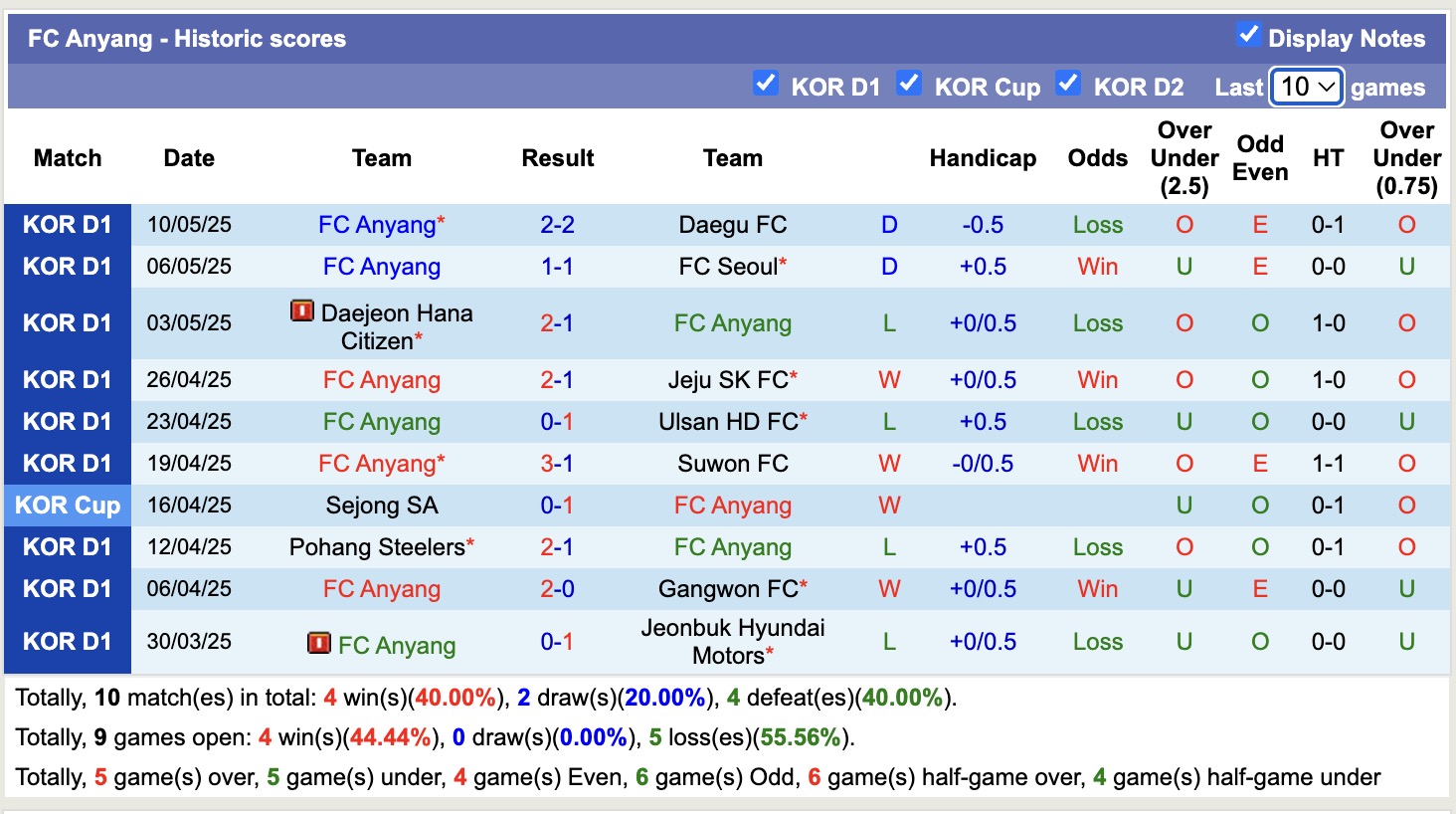 Nhận định, soi kèo FC Anyang vs Daegu FC, 17h00 ngày 14/5: Luôn dại chợ - Ảnh 10