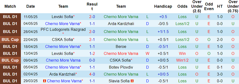 Nhận định, soi kèo Cherno More vs Ludogorets, 21h45 ngày 13/5: Hoài nghi cửa trên - Ảnh 1