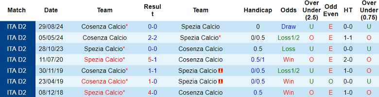 Nhận định, soi kèo Spezia vs Cosenza, 01h30 ngày 14/5: Tìm lại nụ cười - Ảnh 3