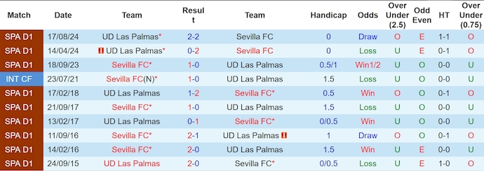 Nhận định, soi kèo Sevilla vs Las Palmas, 2h30 ngày 14/5: Nỗ lực trụ hạng - Ảnh 4