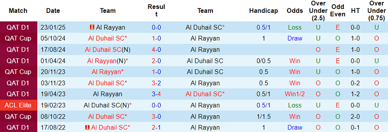 Nhận định, soi kèo Al Rayyan vs Al Duhail, 20h15 ngày 13/5: Bất ngờ? - Ảnh 3