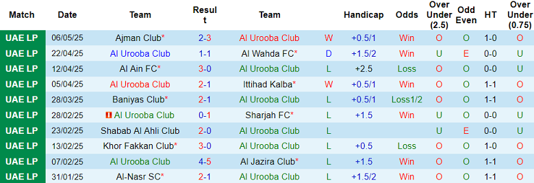 Nhận định, soi kèo Al Urooba vs Al Wasl, 21h10 ngày 13/5: Cửa trên đáng tin - Ảnh 1
