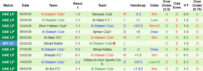 Nhận định, soi kèo Al Jazira vs Al Bataeh, 21h10 ngày 13/5: Thoát hiểm - Ảnh 2