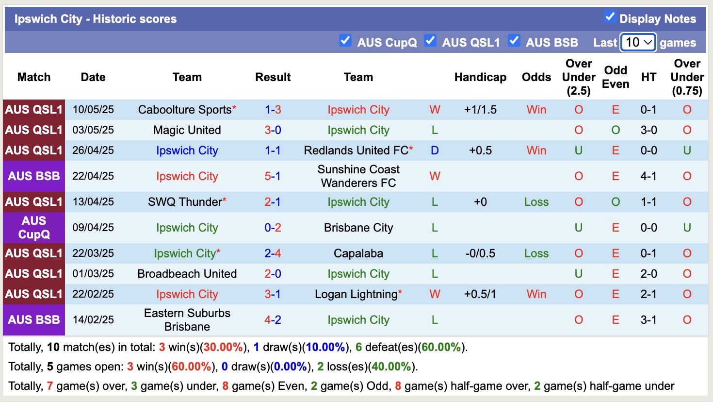 Nhận định, soi kèo Southside Eagles vs Ipswich City, 17h30 ngày 13/5: Đứng im bét bảng - Ảnh 3