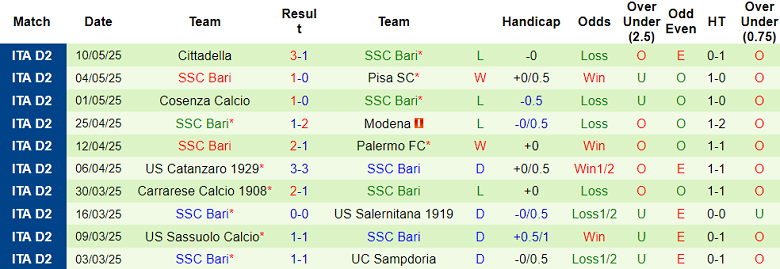 Nhận định, soi kèo Sudtirol vs Bari, 01h30 ngày 14/5: Thất vọng cửa trên - Ảnh 2