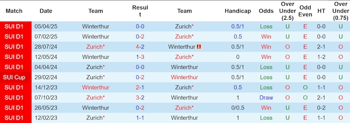 Nhận định, soi kèo Zurich vs Winterthur, 1h30 ngày 14/5: Phong độ chói sáng - Ảnh 4