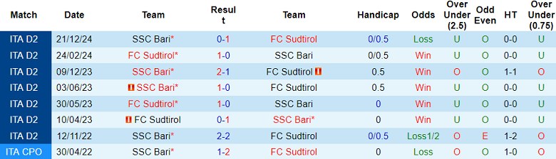 Nhận định, soi kèo Sudtirol vs Bari, 01h30 ngày 14/5: Thất vọng cửa trên - Ảnh 3