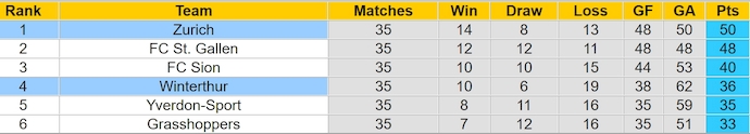 Nhận định, soi kèo Zurich vs Winterthur, 1h30 ngày 14/5: Phong độ chói sáng - Ảnh 5