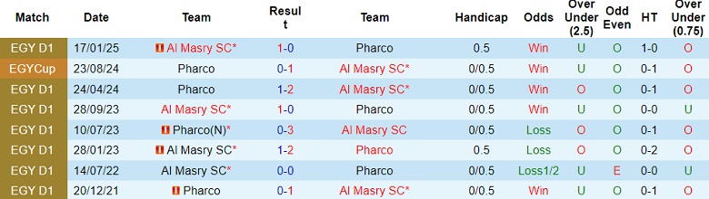Nhận định, soi kèo Pharco vs Al Masry, 21h00 ngày 13/5: Đối thủ kỵ giơ - Ảnh 3