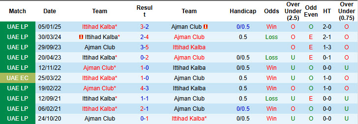 Nhận định, soi kèo Ajman Club vs Ittihad Kalba, 00h00 ngày 14/5: Đá nhanh còn nghỉ - Ảnh 4