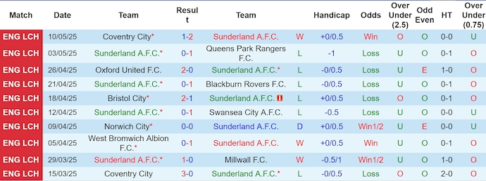 Nhận định, soi kèo Sunderland vs Coventry City, 2h00 ngày 14/5: Ưu thế cho chủ nhà - Ảnh 2