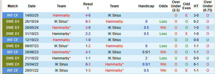 Nhận định, soi kèo Hammarby vs IK Sirius, 00h00 ngày 15/5: Áp sát ngôi đầu - Ảnh 4
