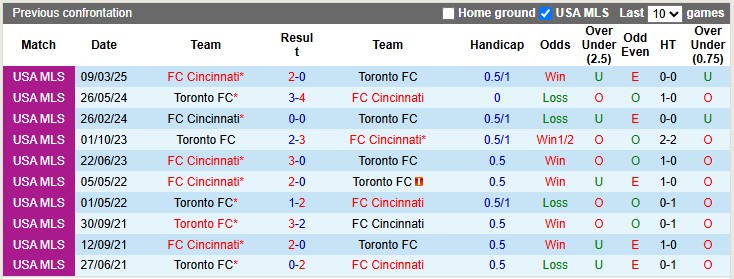 Nhận định, soi kèo Toronto vs Cincinnati, 6h30 ngày 15/5: Chủ nhà không dễ - Ảnh 3