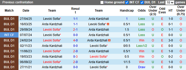 Nhận định, soi kèo Arda Kardzhali vs Levski Sofia, 0h15 ngày 15/5: Tiếp đà bất bại - Ảnh 4