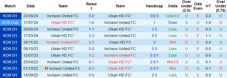 Nhận định, soi kèo Ulsan HD vs Incheon United, 17h00 ngày 14/5: Bất ngờ? - Ảnh 3
