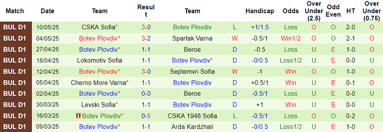 Nhận định, soi kèo Beroe vs Botev Plovdiv, 21h45 ngày 14/5: Cửa dưới ‘tạch’ - Ảnh 2