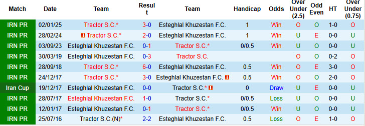 Nhận định, soi kèo Esteghlal Khuzestan vs Tractor, 23h30 ngày 15/5: Cái kết viên mãn - Ảnh 4