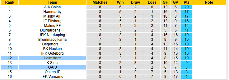 Nhận định, soi kèo Halmstads vs GAIS, 00h00 ngày 15/5: Kèo dài hưng phấn - Ảnh 5