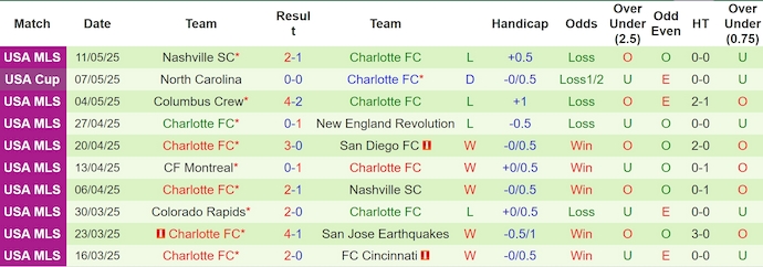 Nhận định, soi kèo Orlando City vs Charlotte, 6h30 ngày 15/5: Vào Top 6 - Ảnh 3