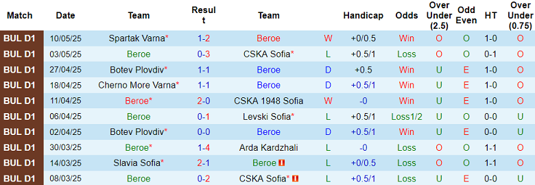 Nhận định, soi kèo Beroe vs Botev Plovdiv, 21h45 ngày 14/5: Cửa dưới ‘tạch’ - Ảnh 1