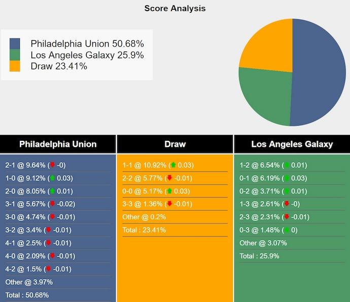 Nhận định, soi kèo Philadelphia vs LA Galaxy, 6h30 ngày 15/5: Khách rơi tự do - Ảnh 8
