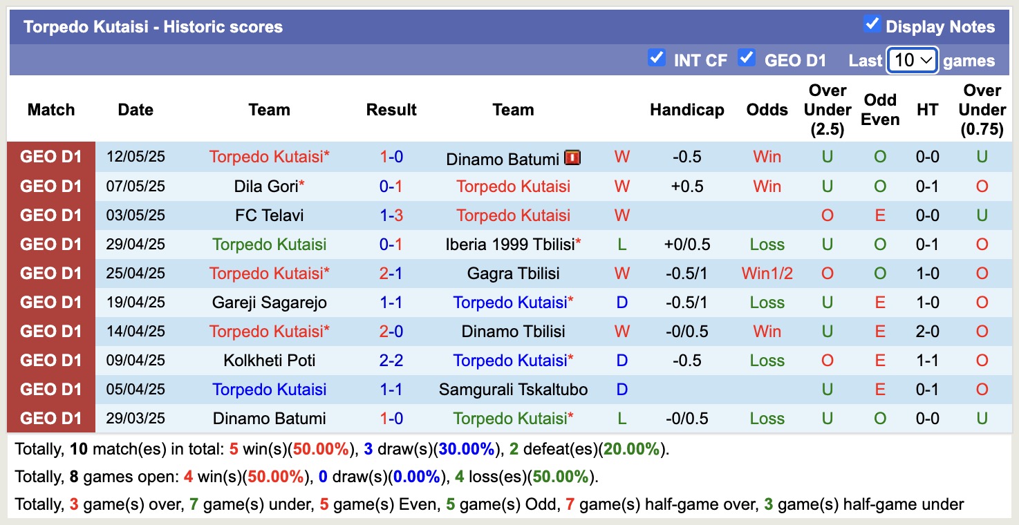 Nhận định, soi kèo Samgurali Tskaltubo vs Torpedo Kutaisi, 20h00 ngày 15/5: Tin vào đội khách - Ảnh 3