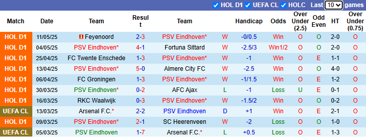 Nhận định, soi kèo PSV Eindhoven vs Heracles Almelo, 1h00 ngày 15/5: Thắng đậm - Ảnh 2