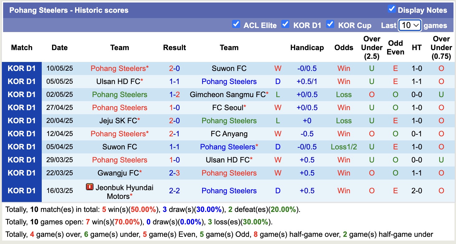 Nhận định, soi kèo Gimpo FC vs Pohang Steelers, 17h00 ngày 14/5: Chiến thắng nhẹ nhàng - Ảnh 3