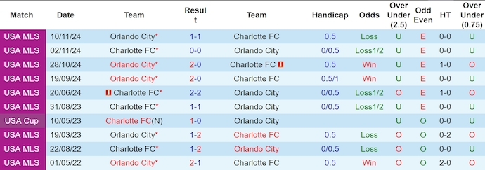 Nhận định, soi kèo Orlando City vs Charlotte, 6h30 ngày 15/5: Vào Top 6 - Ảnh 4