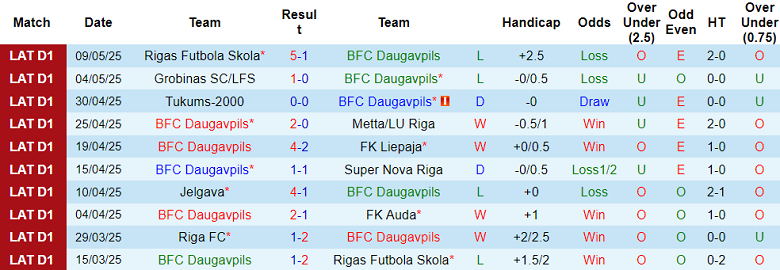 Nhận định, soi kèo BFC Daugavpils vs Riga FC, 21h30 ngày 14/5: Nối dài ngày vui - Ảnh 1