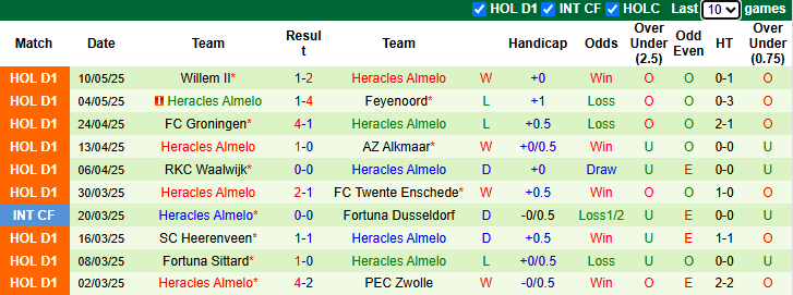 Nhận định, soi kèo PSV Eindhoven vs Heracles Almelo, 1h00 ngày 15/5: Thắng đậm - Ảnh 3