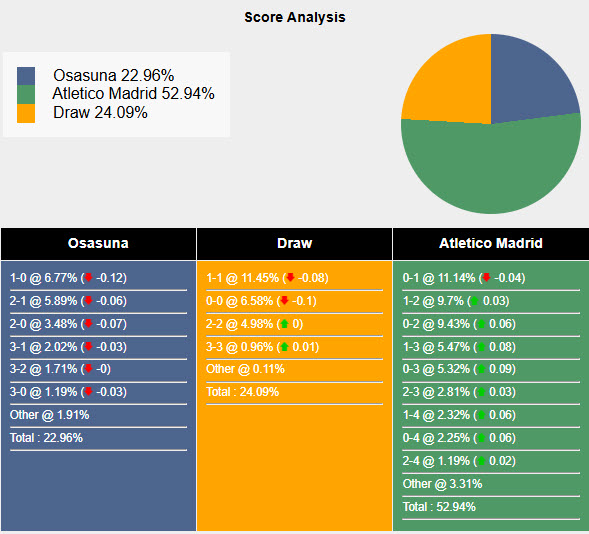 Nhận định, soi kèo Osasuna vs Atletico Madrid, 00h00 ngày 16/5: Một thoáng mất tập trung - Ảnh 7