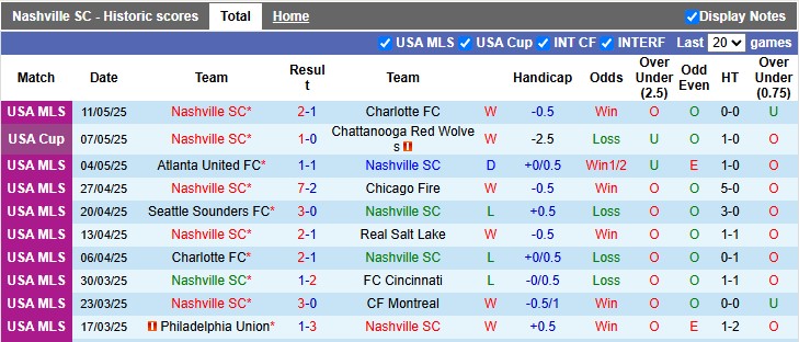 Nhận định, soi kèo Nashville vs New York RB, 7h30 ngày 15/5: Khôn nhà dại chợ - Ảnh 1