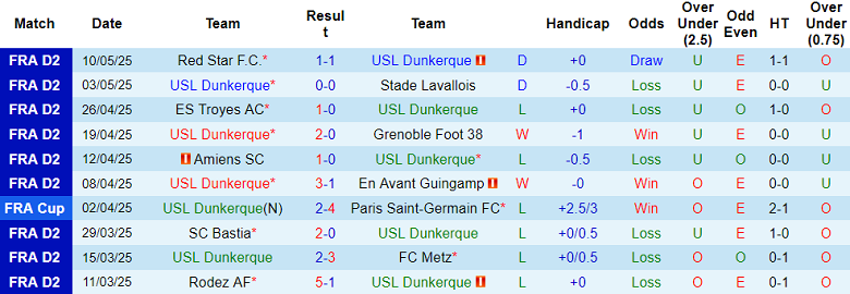 Nhận định, soi kèo Dunkerque vs Guingamp, 01h30 ngày 15/5: Khó tin cửa dưới - Ảnh 1