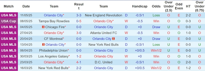 Nhận định, soi kèo Orlando City vs Charlotte, 6h30 ngày 15/5: Vào Top 6 - Ảnh 2