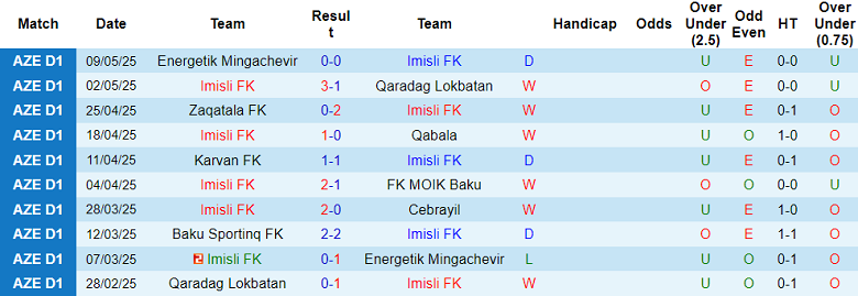 Nhận định, soi kèo Imisli vs Baku Sporting, 20h00 ngày 14/5: Khó có niềm vui - Ảnh 1