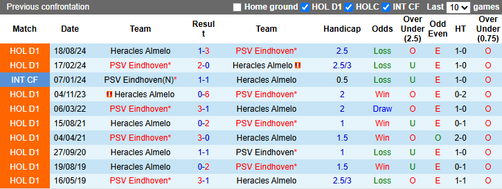 Nhận định, soi kèo PSV Eindhoven vs Heracles Almelo, 1h00 ngày 15/5: Thắng đậm - Ảnh 4