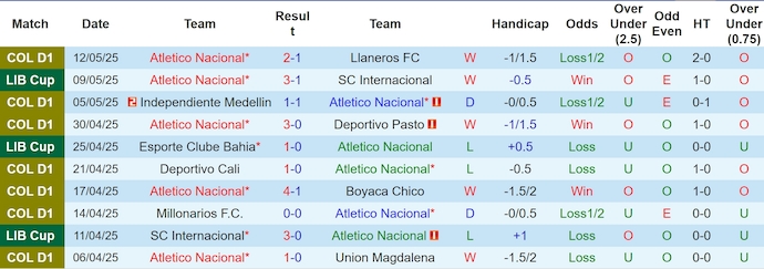 Nhận định, soi kèo Atletico Nacional vs Bahia, 5h00 ngày 15/5: Đánh chiếm ngôi đầu - Ảnh 2