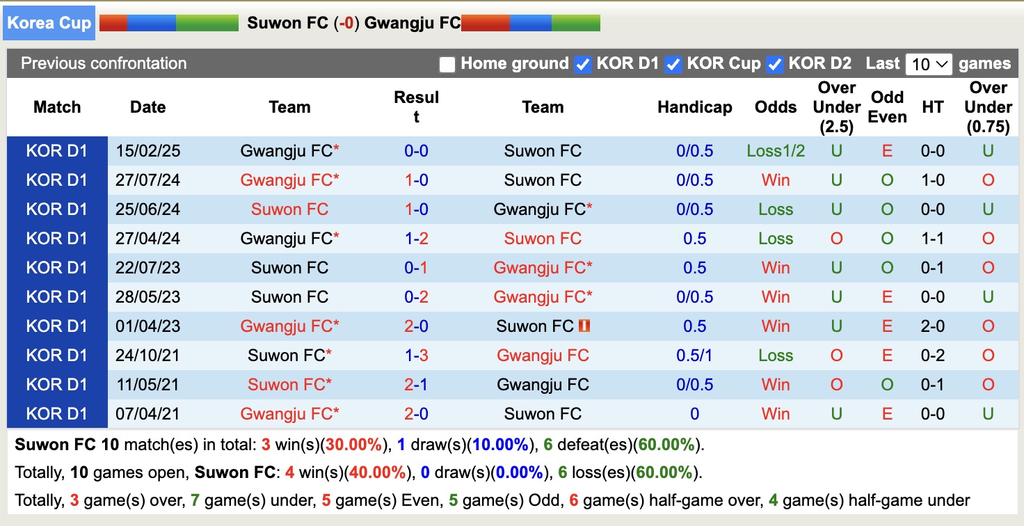 Nhận định, soi kèo Suwon FC vs Gwangju FC, 17h00 ngày 14/5: Trái đắng xa nhà - Ảnh 4